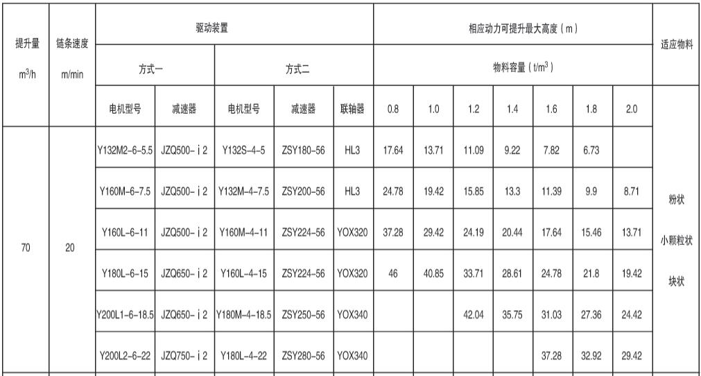 表5、NE100型提升機(jī)驅(qū)動(dòng)裝置及最大提升高度表